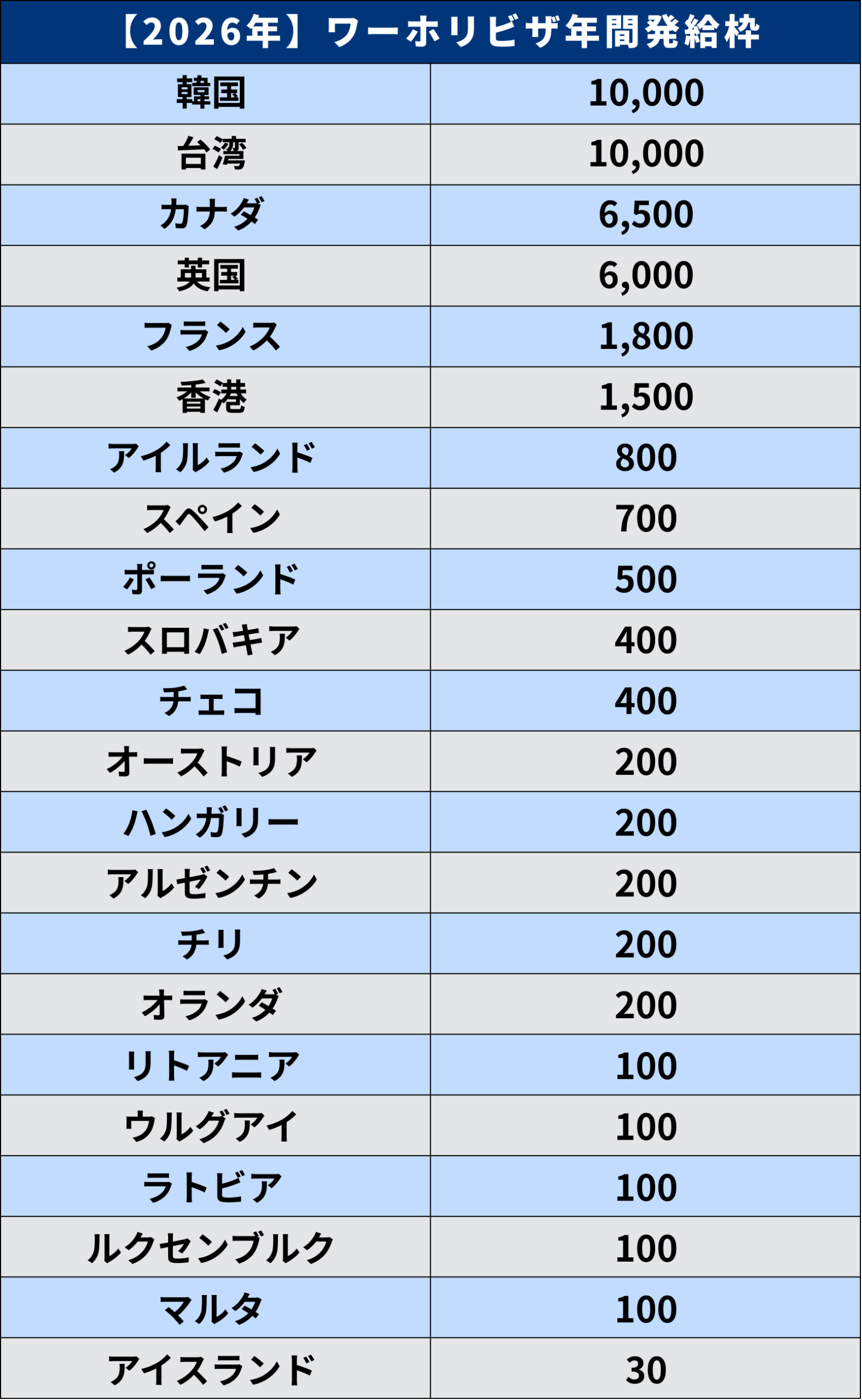ワーキングホリデービザの年間発給枠【2026年最新版】