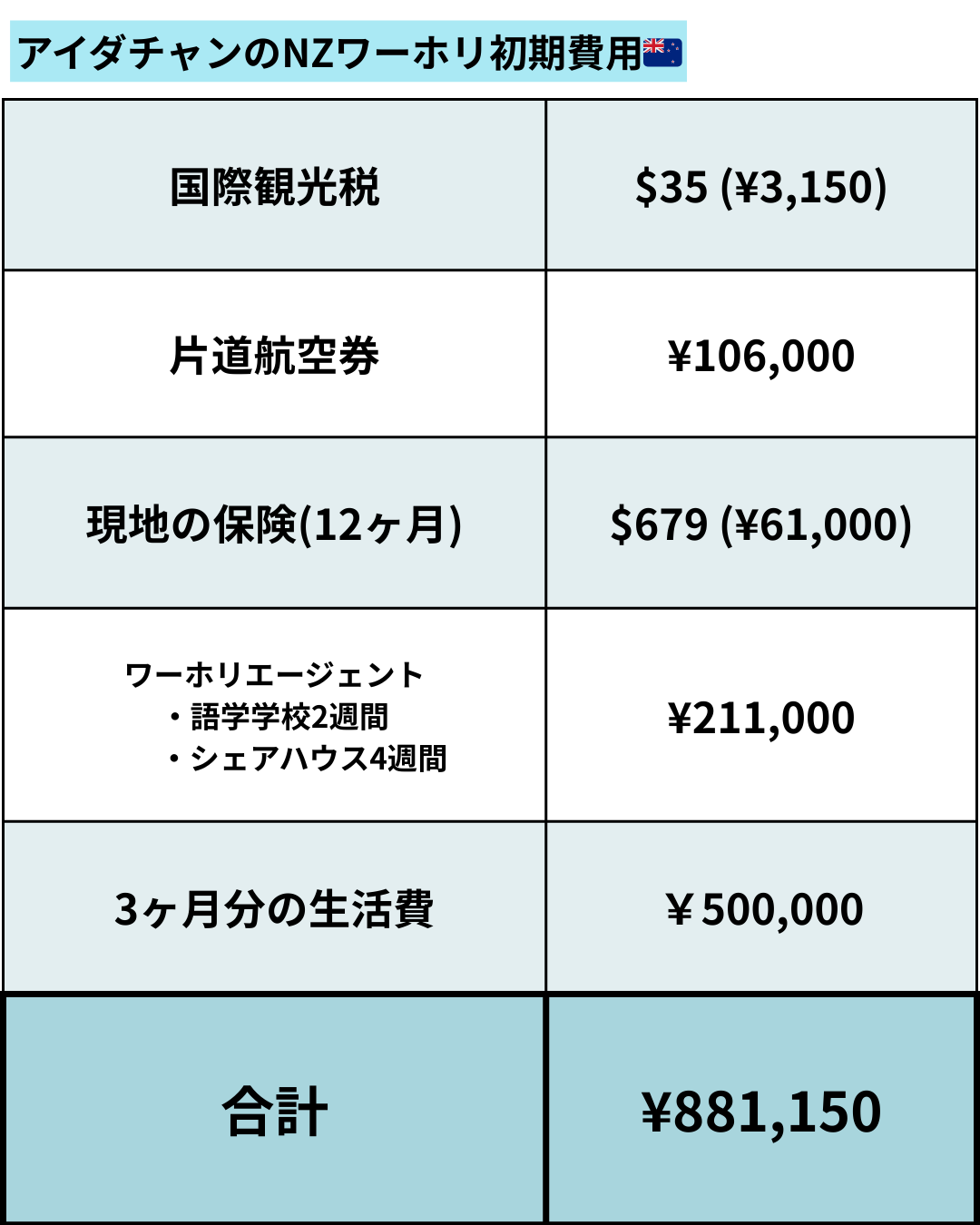 ニュージーランドワーホリの初期費用