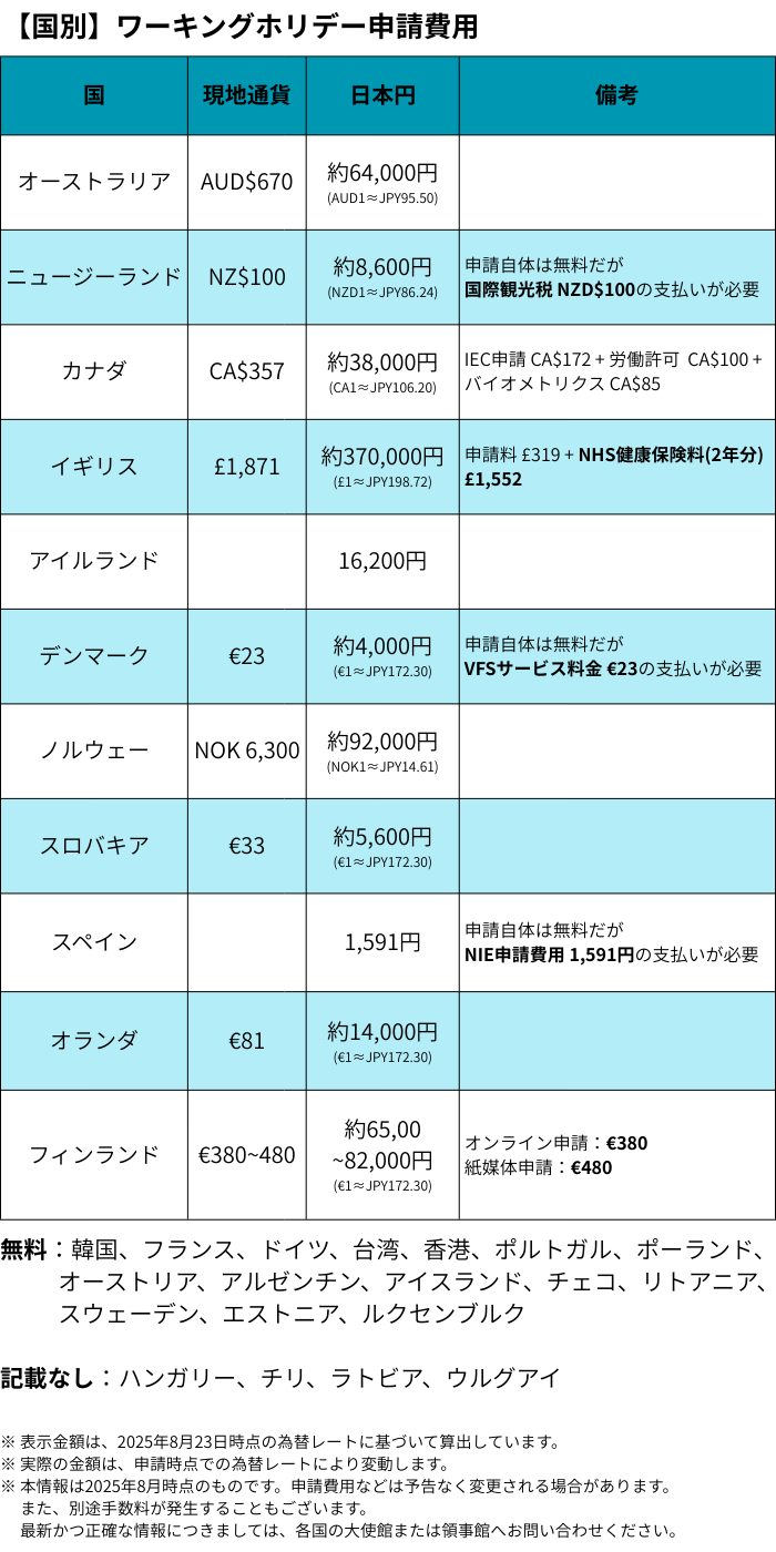【国別】ワーキングホリデー申請費用