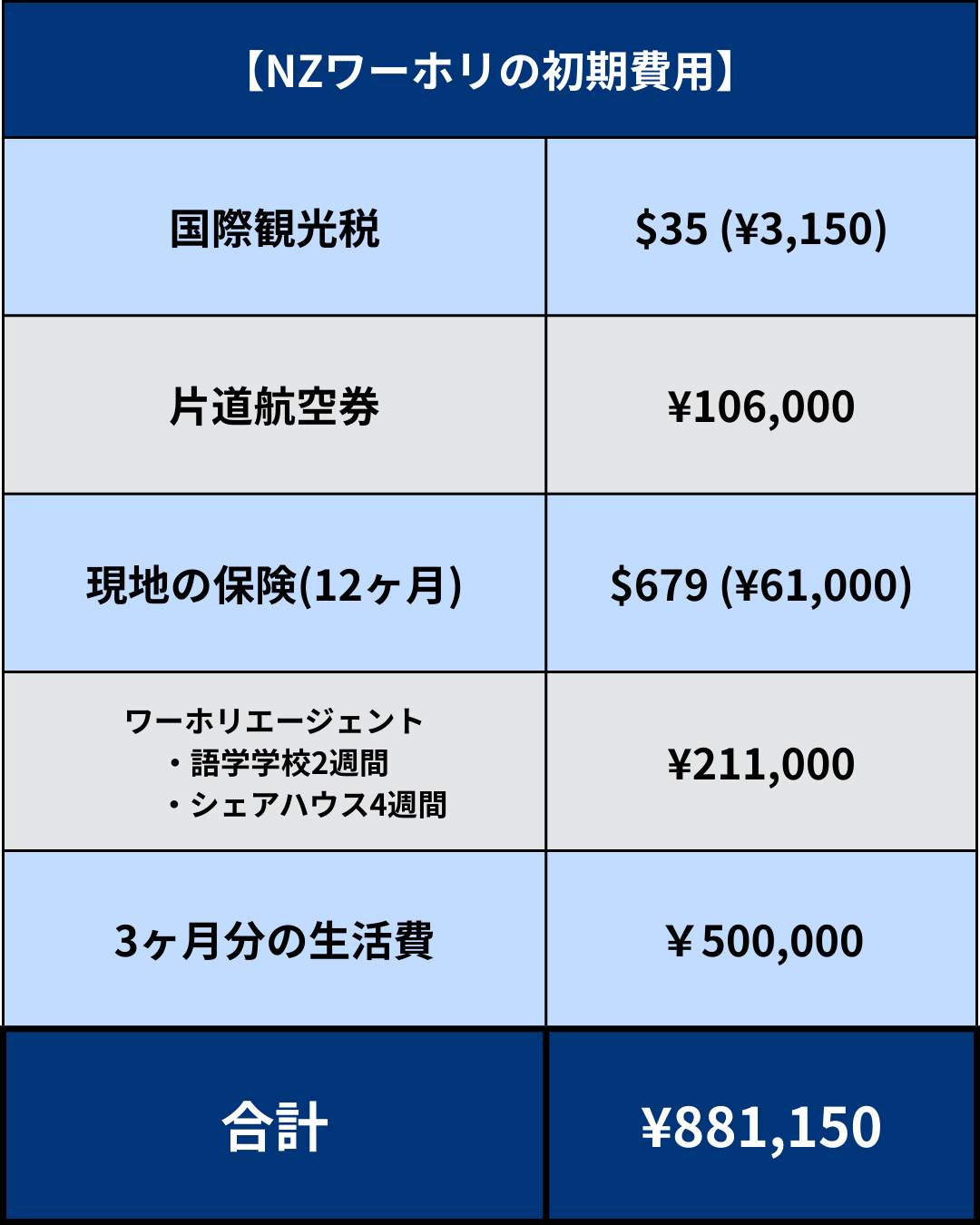 ニュージーランドワーホリの初期費用