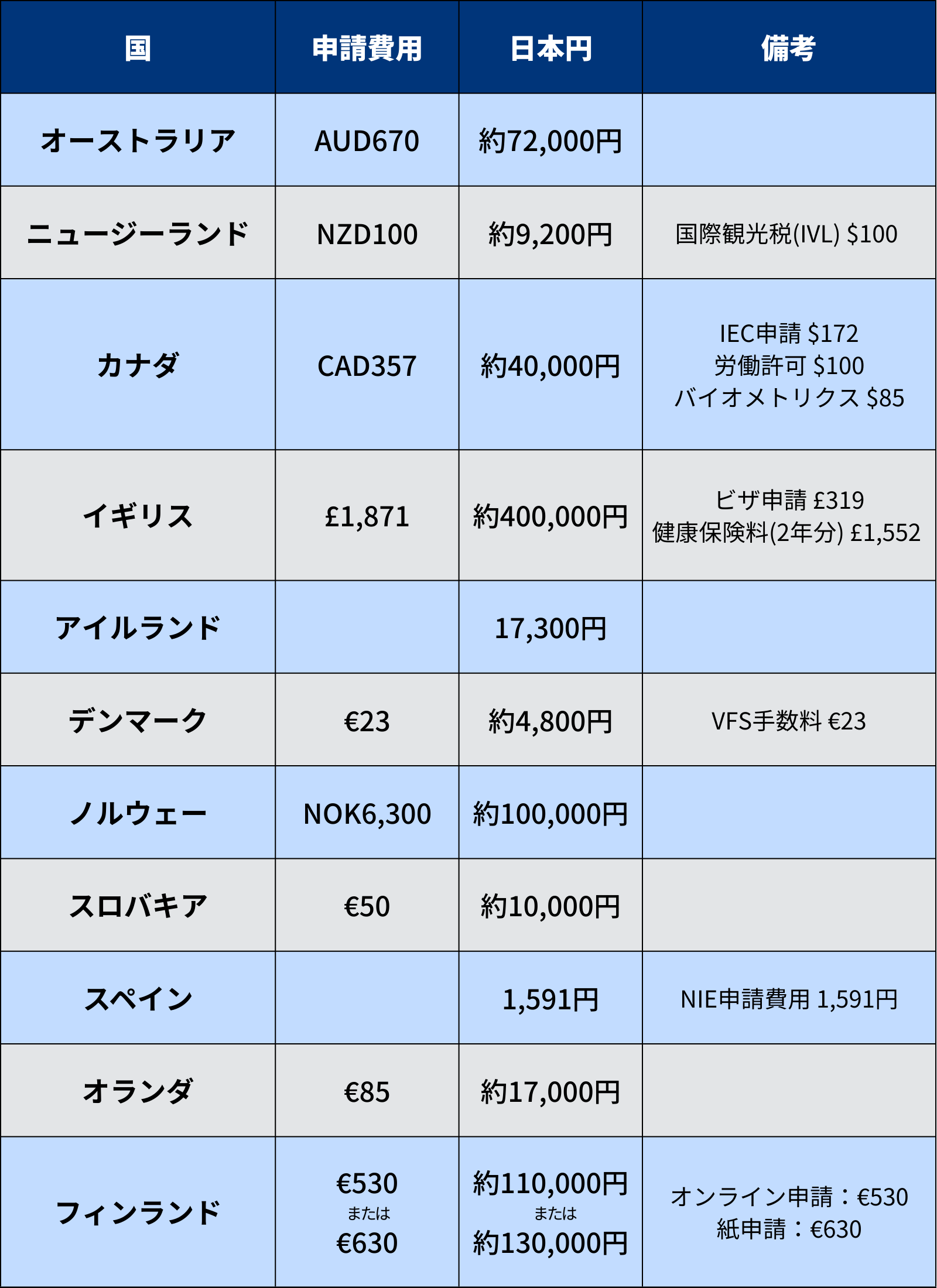ワーキングホリデービザの申請費用