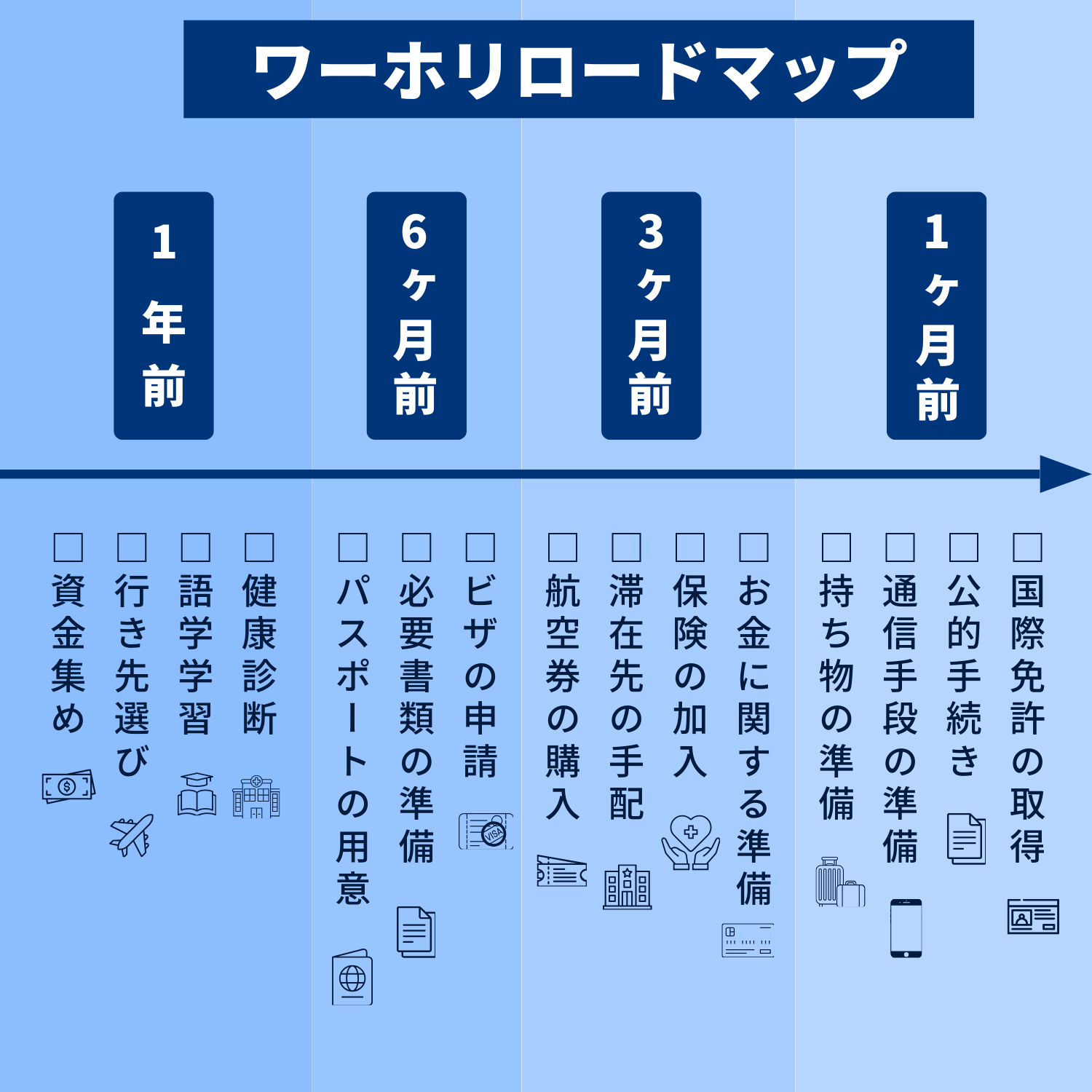 ワーホリ準備のロードマップ