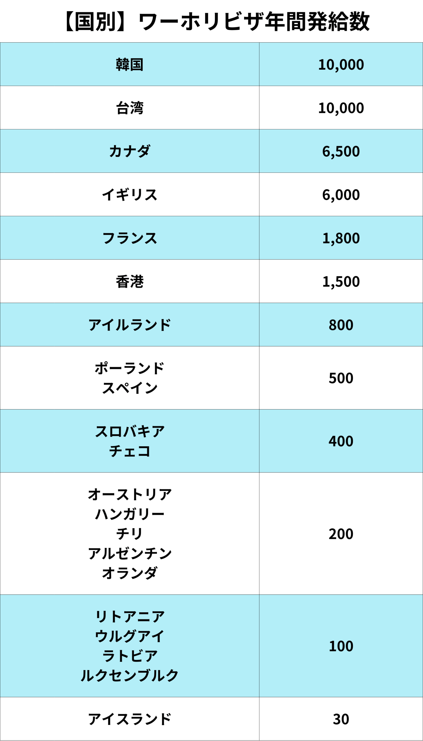 ワーキングホリデービザに発給数制限がある国とその数