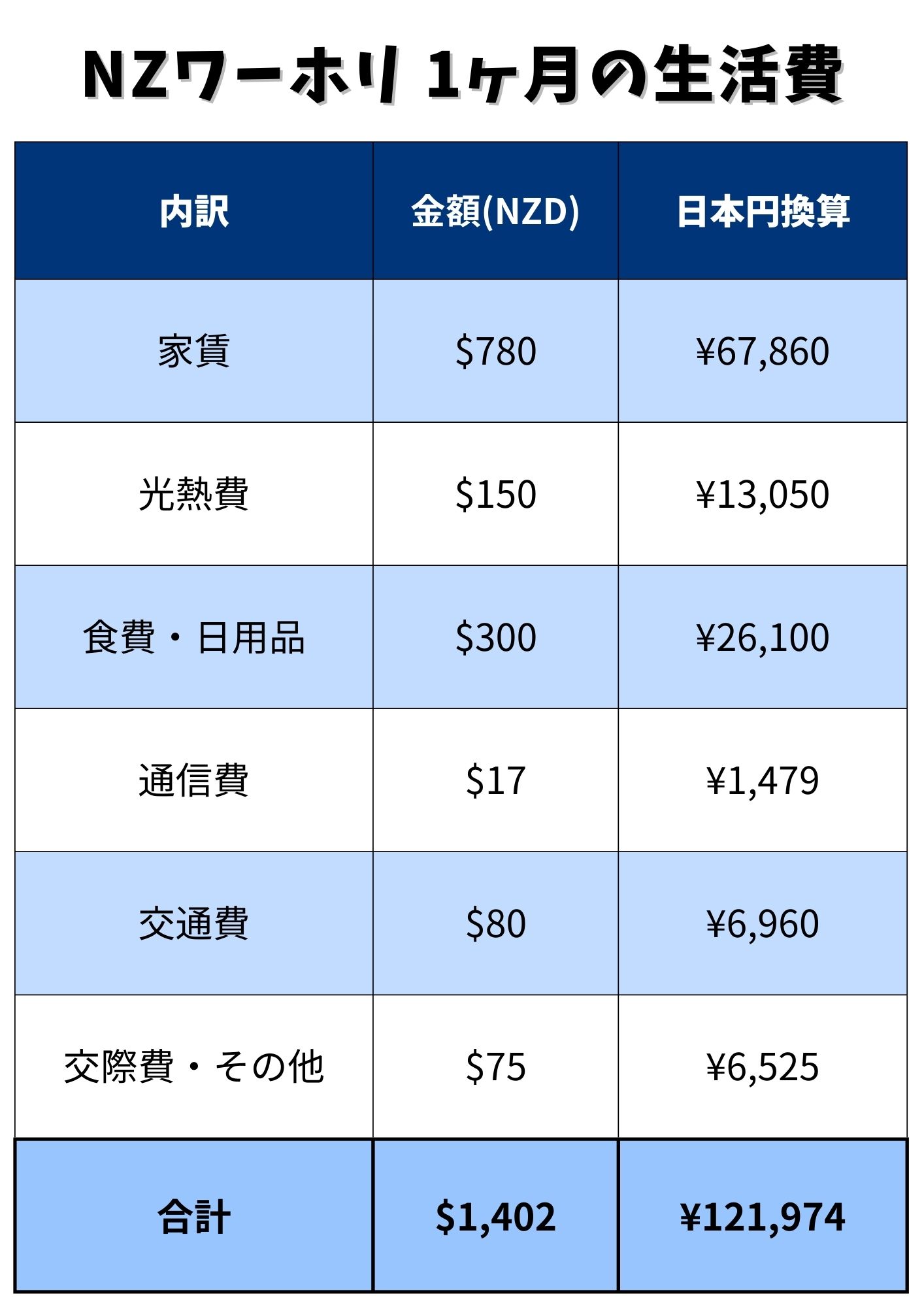 NZワーホリで1ヶ月にかかった生活費をまとめた表