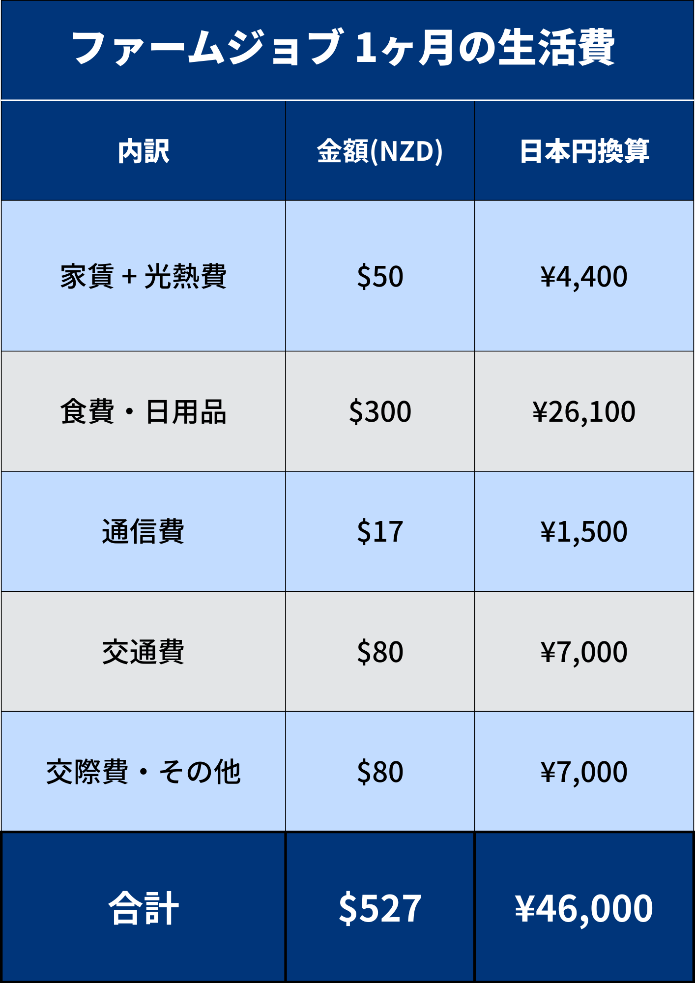 ファームジョブ1ヶ月の生活費
