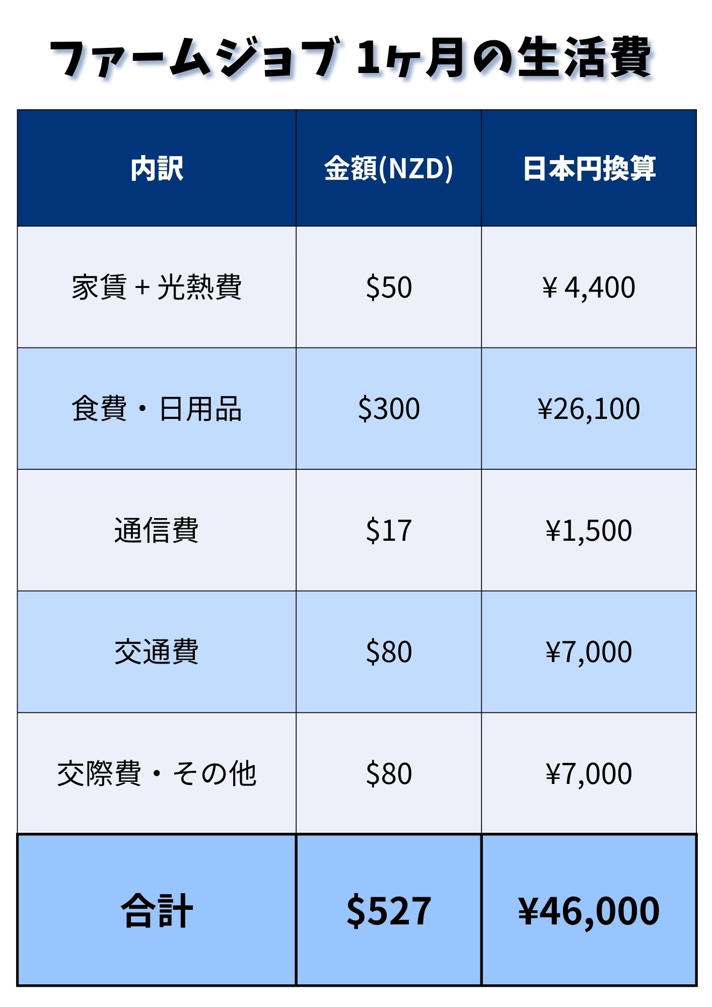 ファームジョブをしていた当時の1ヶ月の生活費
