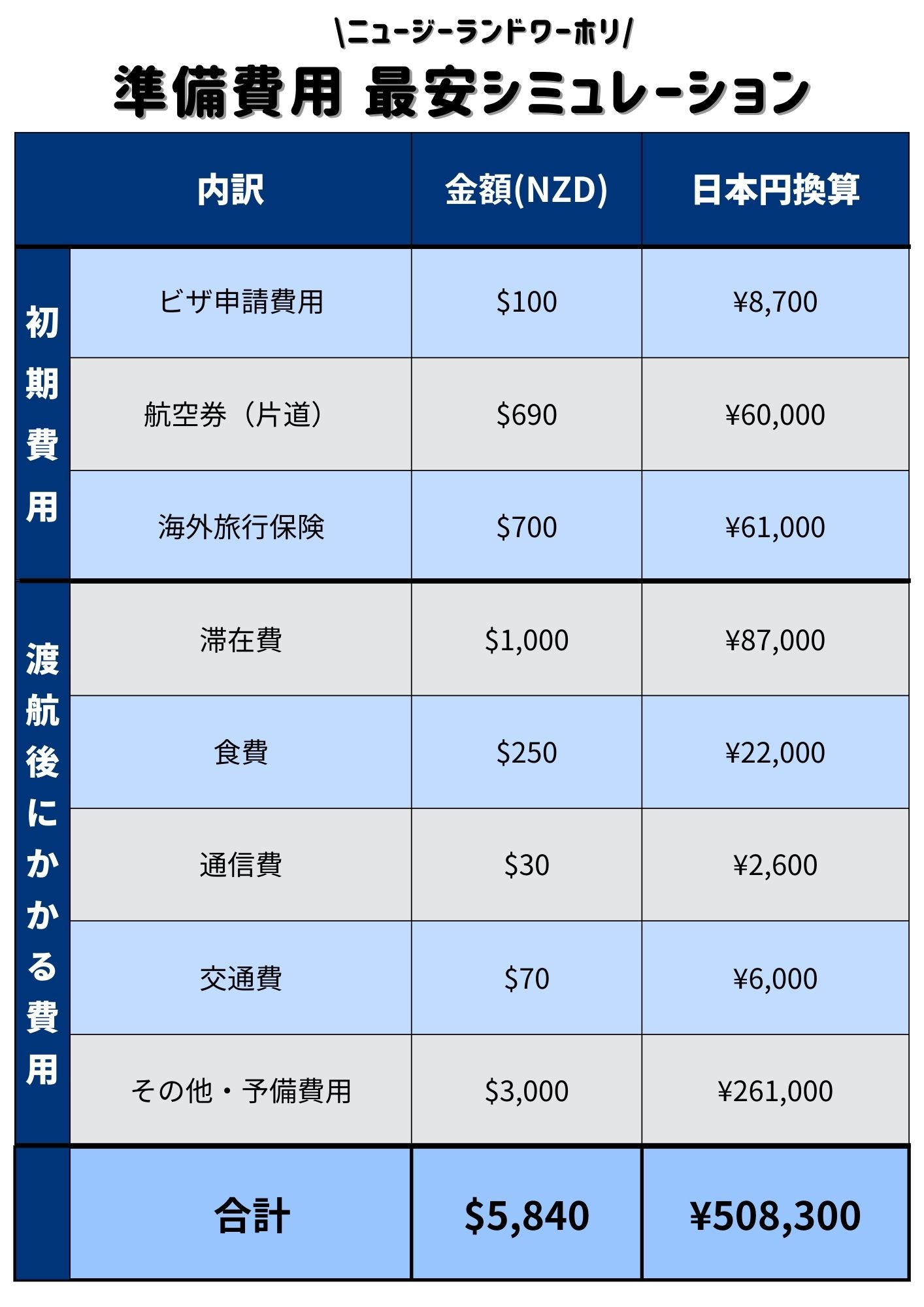 NZワーホリの準備費用を最安シミュレーションした内訳