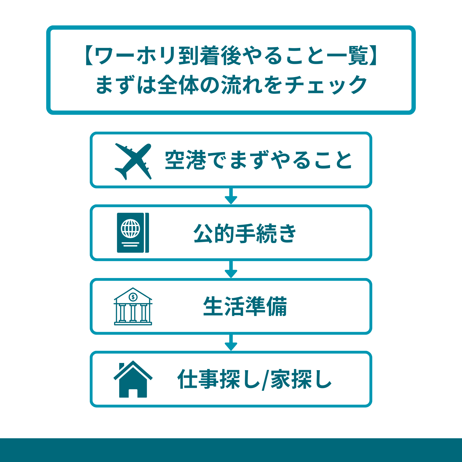 【全体の流れ】ワーホリ到着後のやること