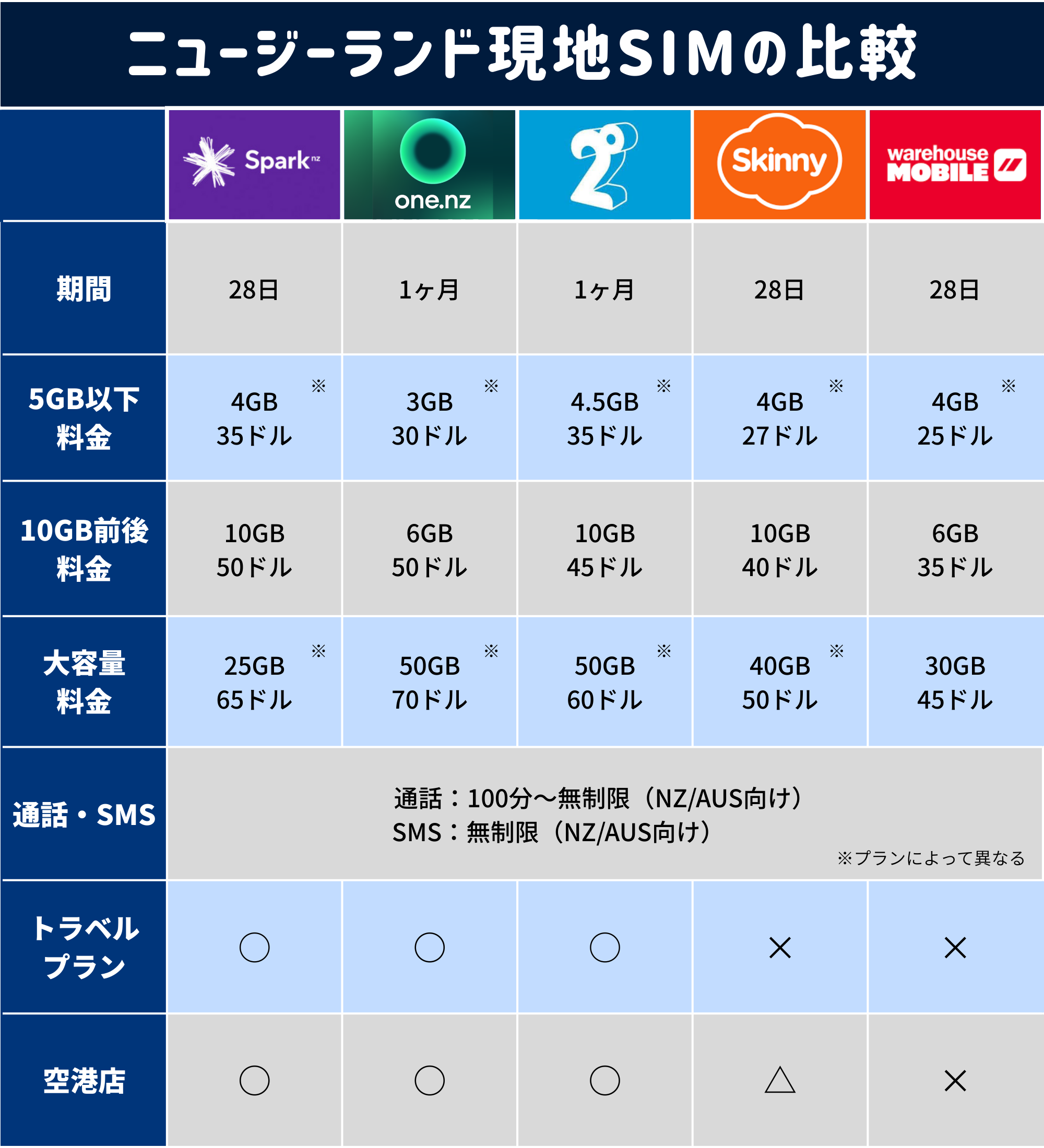 ニュージーランドの現地SIMを比較した表