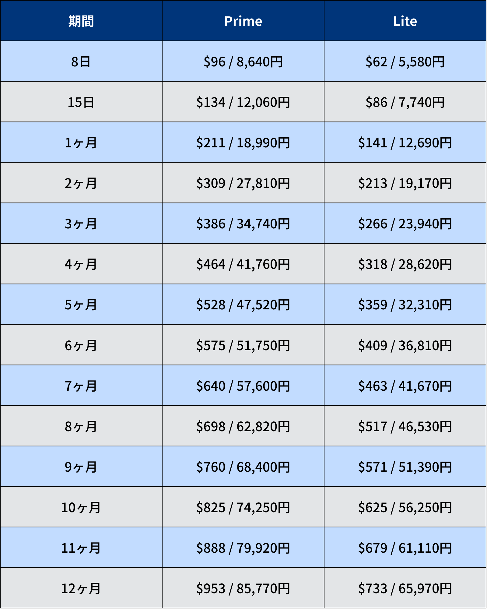 OrbitのExperience New ZealandのPrimeとLiteプランの保険料をまとめた表