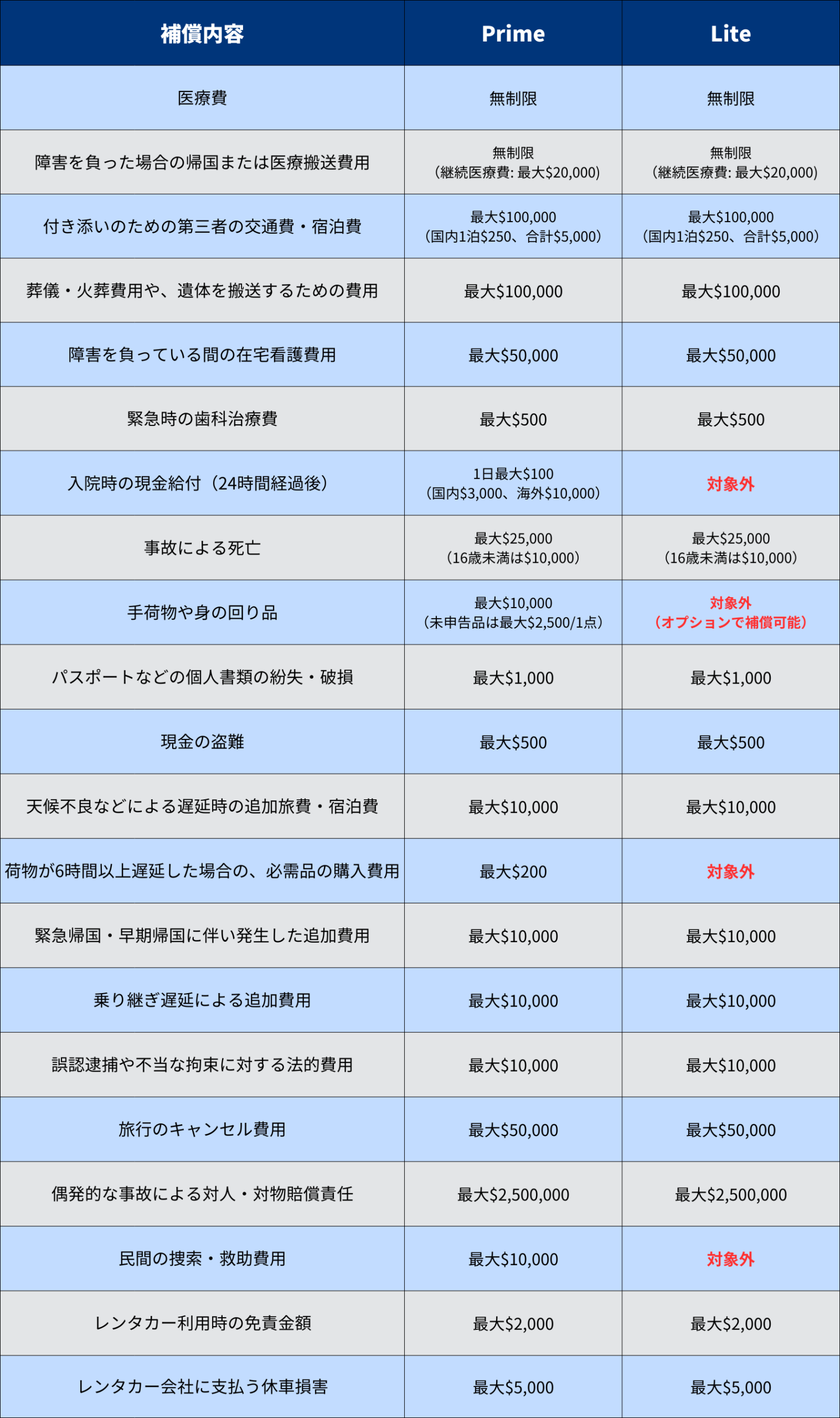 Experience New Zealandの細符内容と補償額